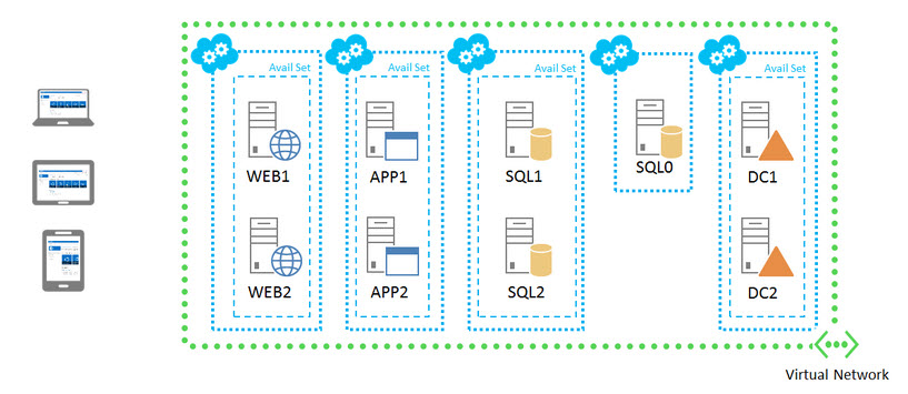 Multi-tiers SharePoint Farm